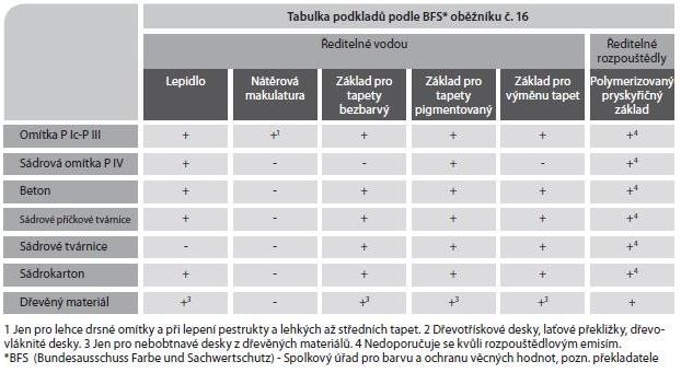 Neutralizácia podkladu pred tapetovaním